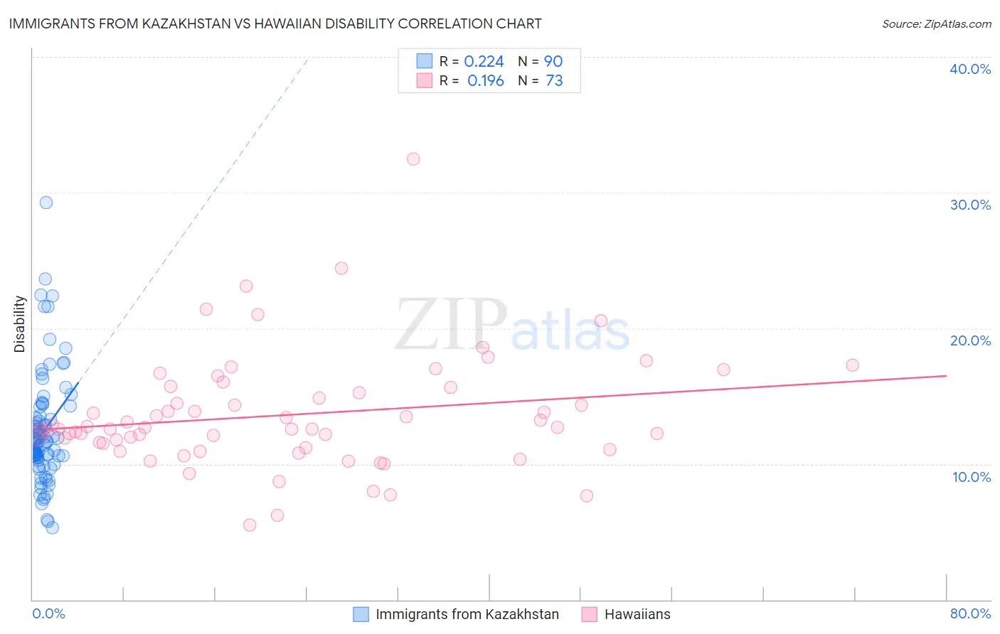 Immigrants from Kazakhstan vs Hawaiian Disability