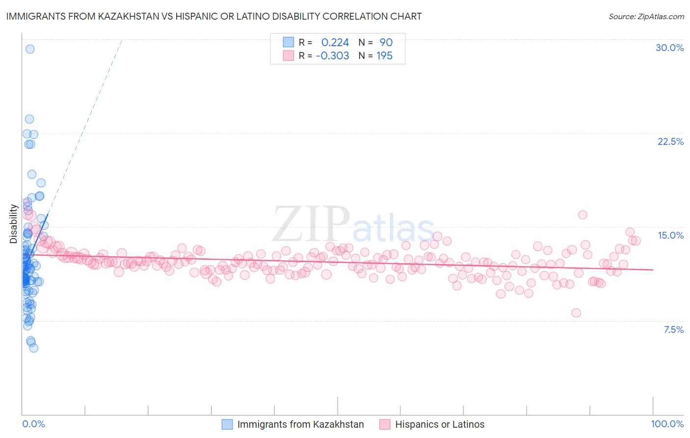Immigrants from Kazakhstan vs Hispanic or Latino Disability