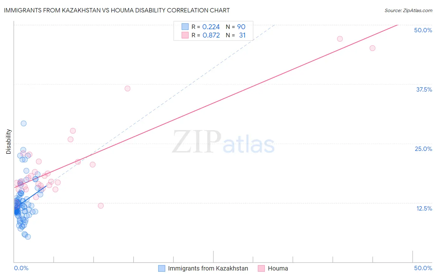 Immigrants from Kazakhstan vs Houma Disability