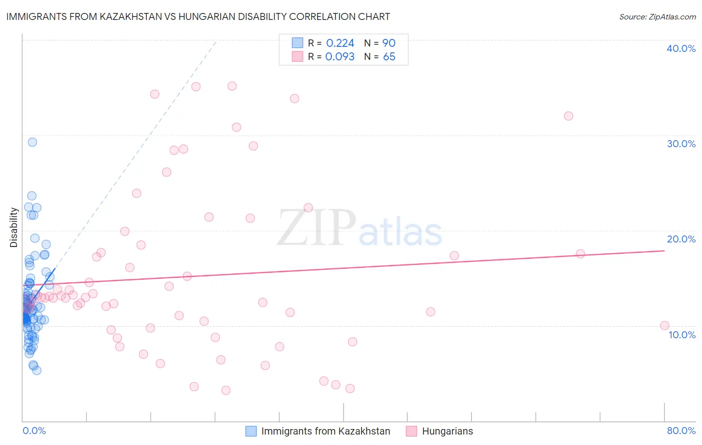Immigrants from Kazakhstan vs Hungarian Disability