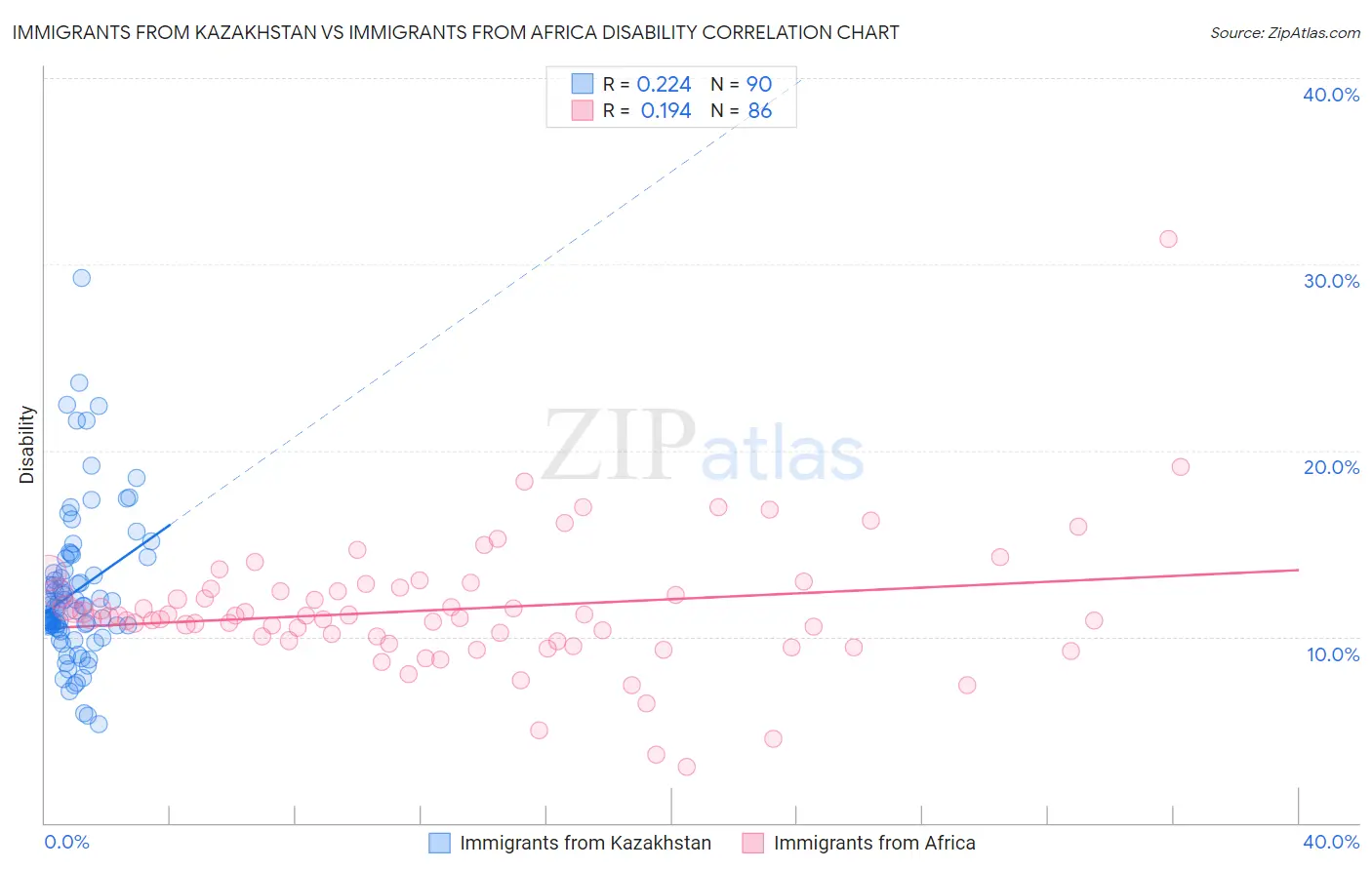 Immigrants from Kazakhstan vs Immigrants from Africa Disability