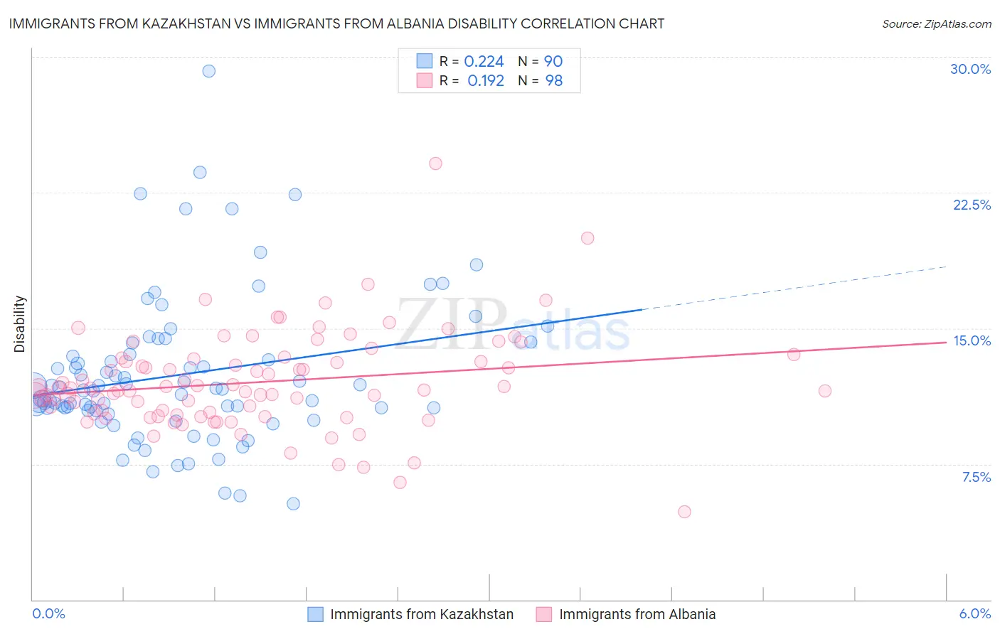 Immigrants from Kazakhstan vs Immigrants from Albania Disability