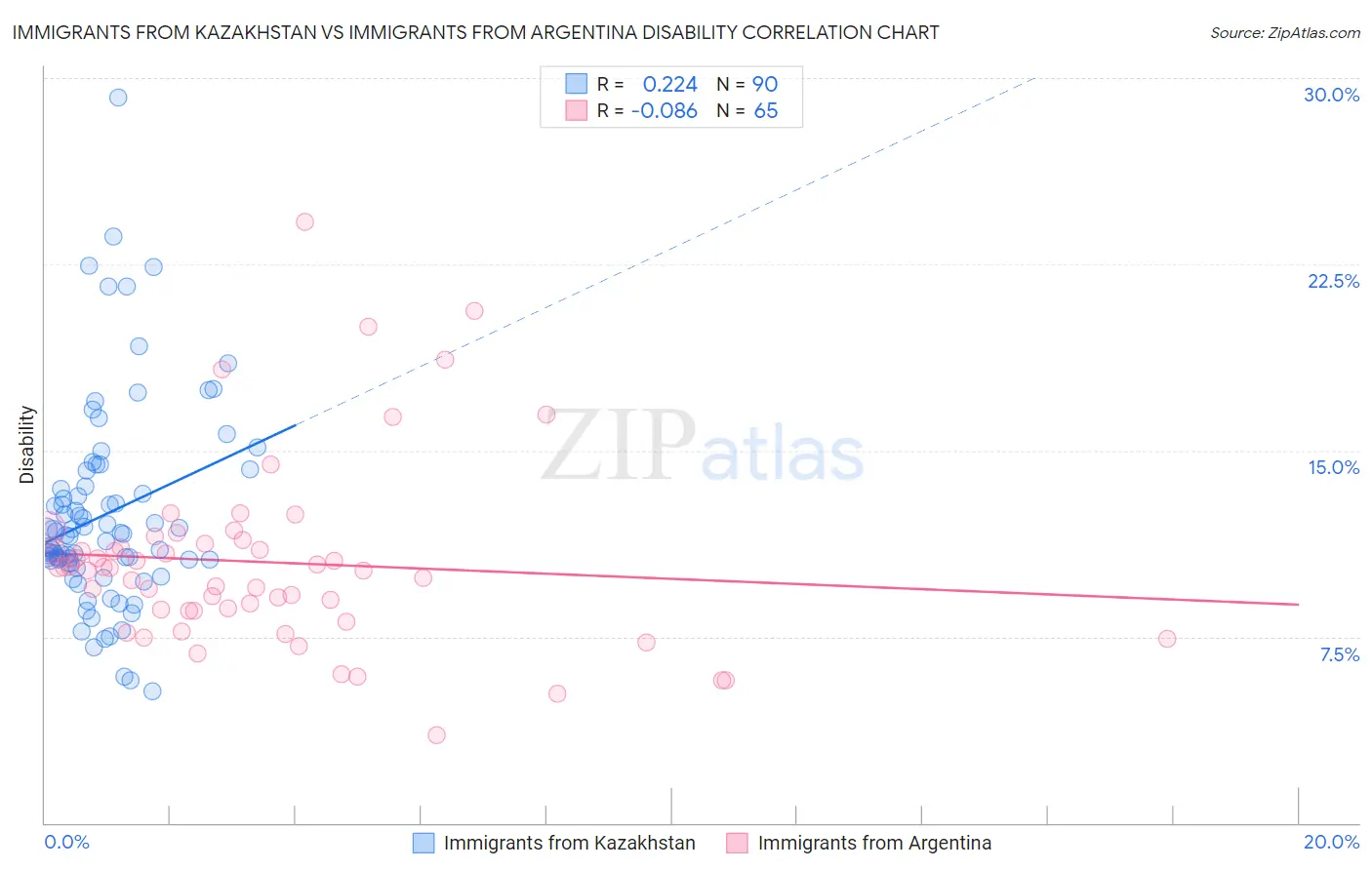 Immigrants from Kazakhstan vs Immigrants from Argentina Disability