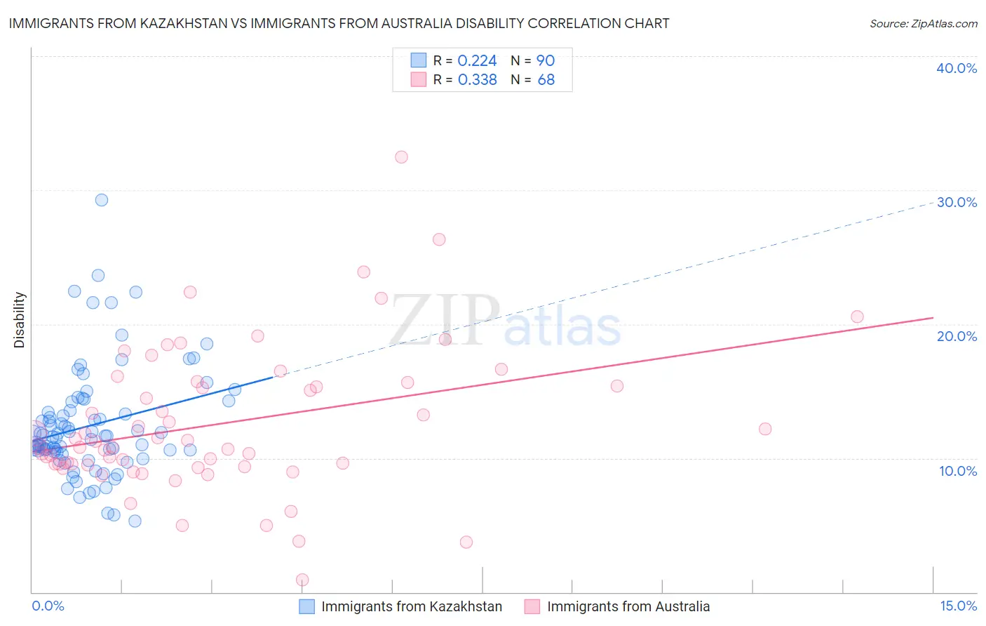 Immigrants from Kazakhstan vs Immigrants from Australia Disability
