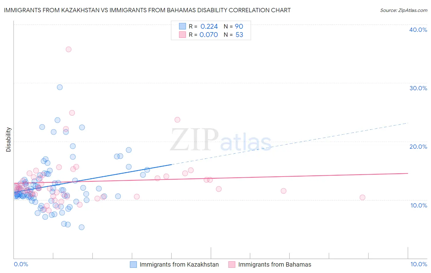 Immigrants from Kazakhstan vs Immigrants from Bahamas Disability