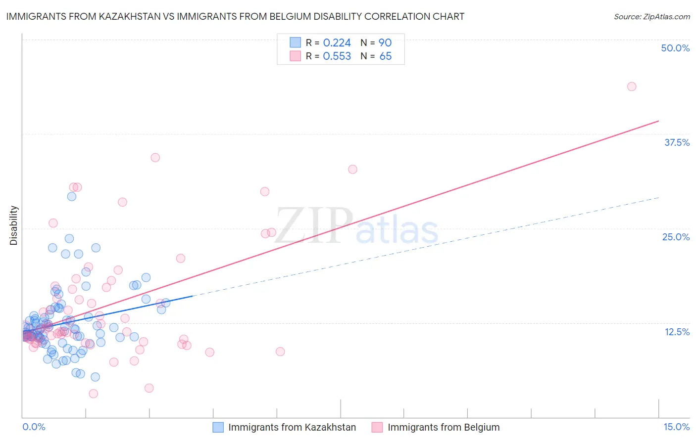 Immigrants from Kazakhstan vs Immigrants from Belgium Disability