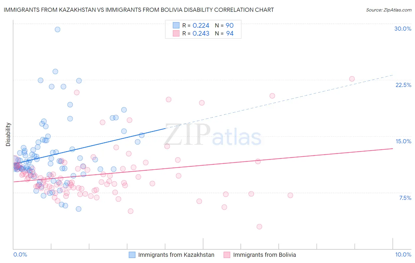 Immigrants from Kazakhstan vs Immigrants from Bolivia Disability