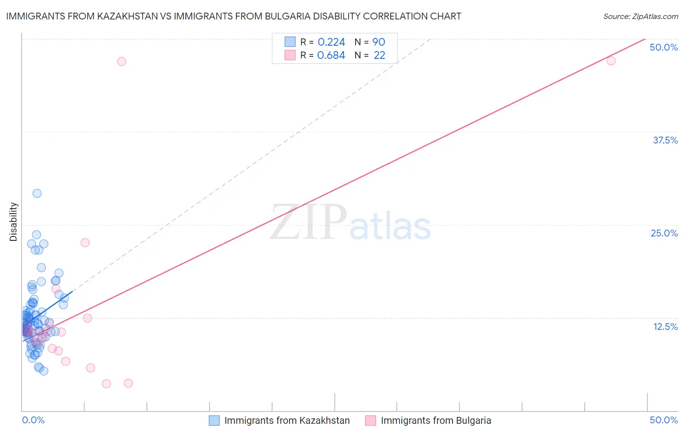 Immigrants from Kazakhstan vs Immigrants from Bulgaria Disability