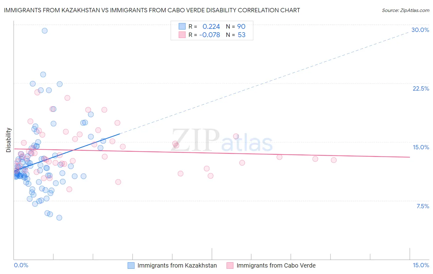 Immigrants from Kazakhstan vs Immigrants from Cabo Verde Disability