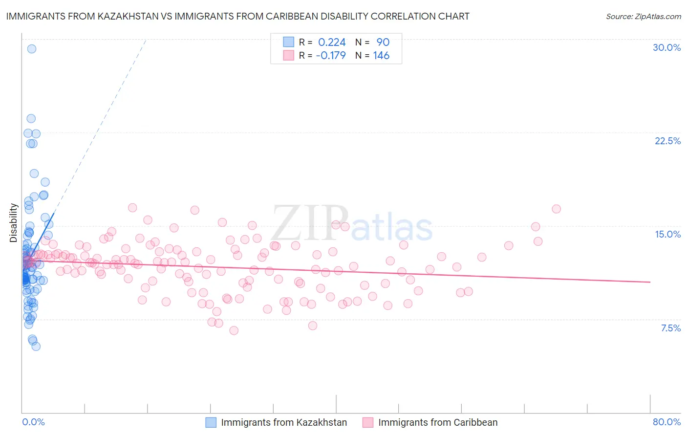 Immigrants from Kazakhstan vs Immigrants from Caribbean Disability