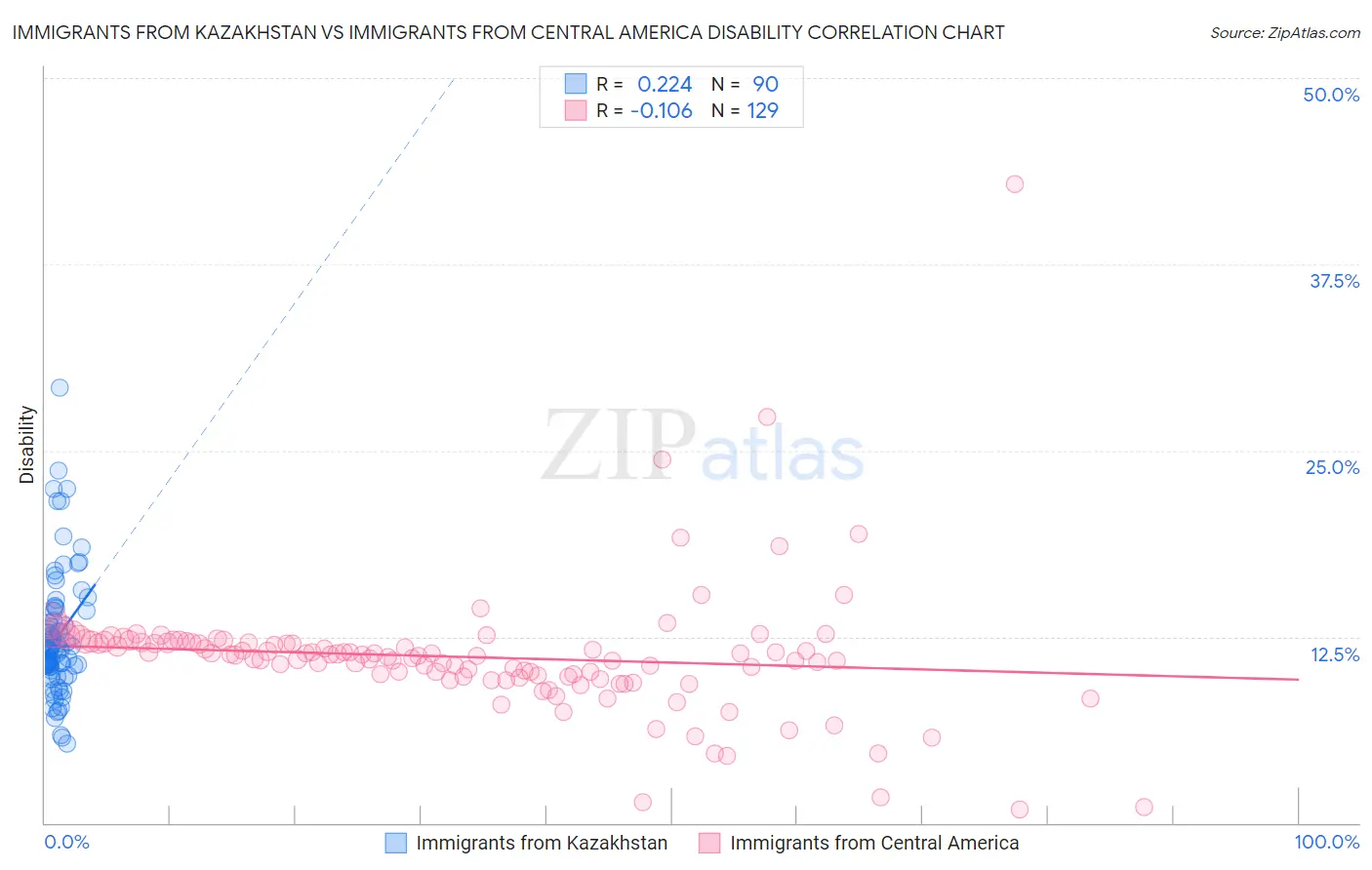 Immigrants from Kazakhstan vs Immigrants from Central America Disability
