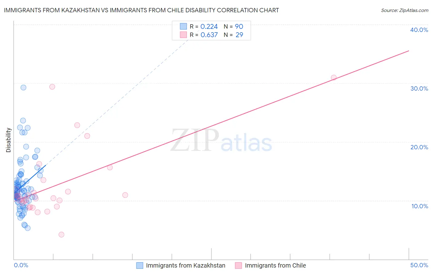 Immigrants from Kazakhstan vs Immigrants from Chile Disability