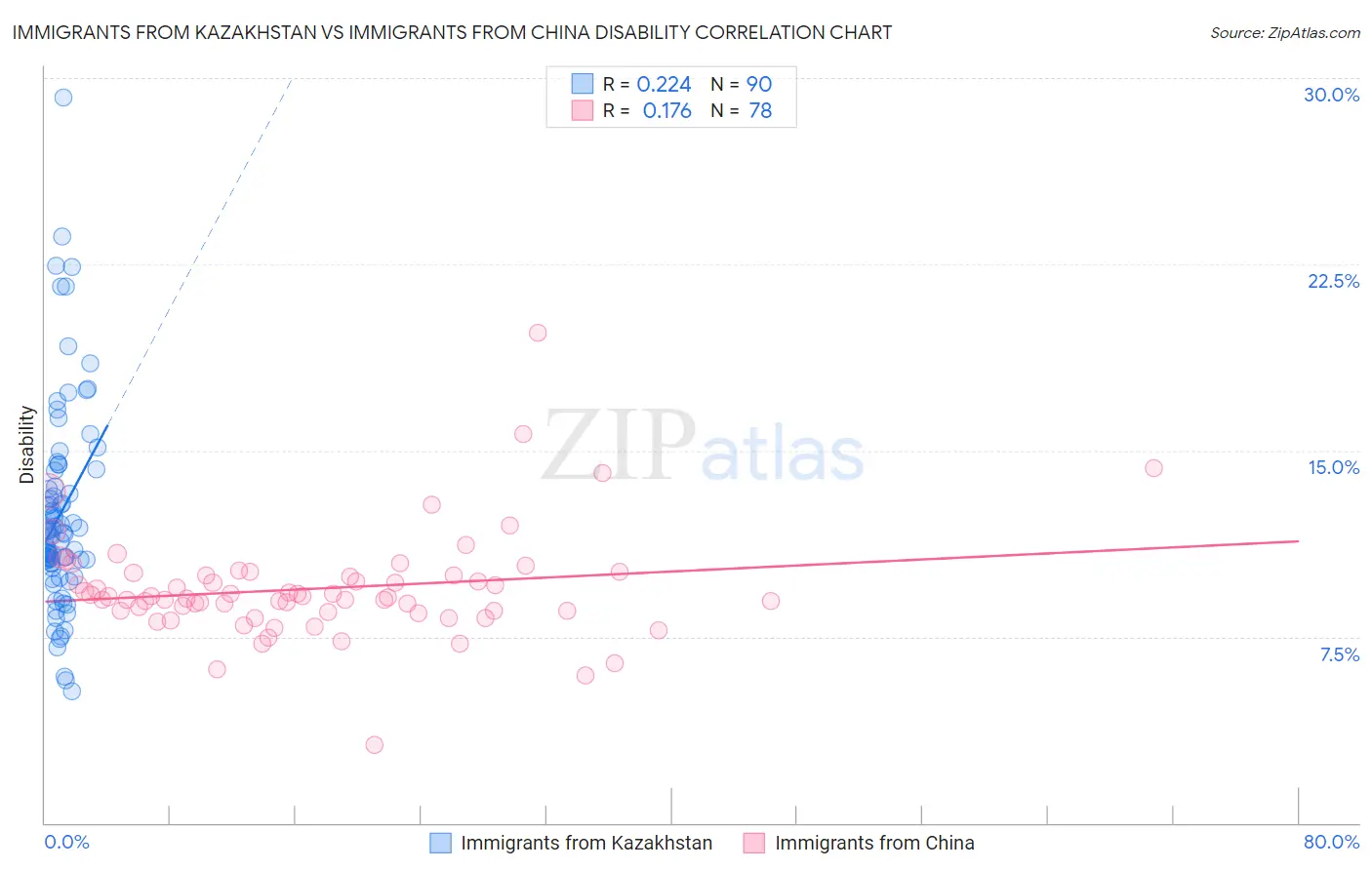 Immigrants from Kazakhstan vs Immigrants from China Disability