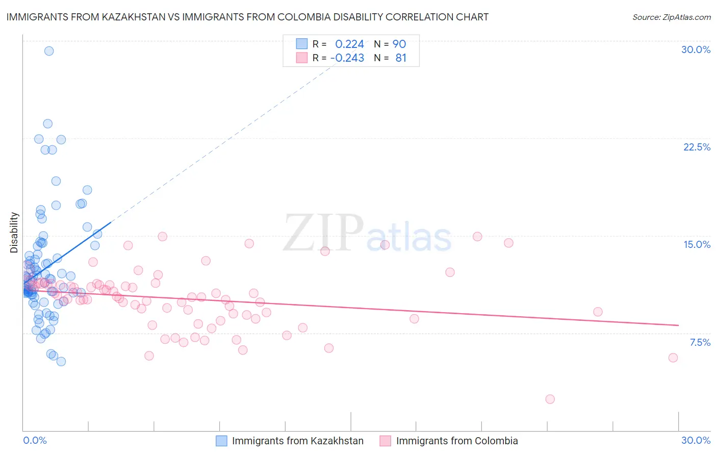 Immigrants from Kazakhstan vs Immigrants from Colombia Disability