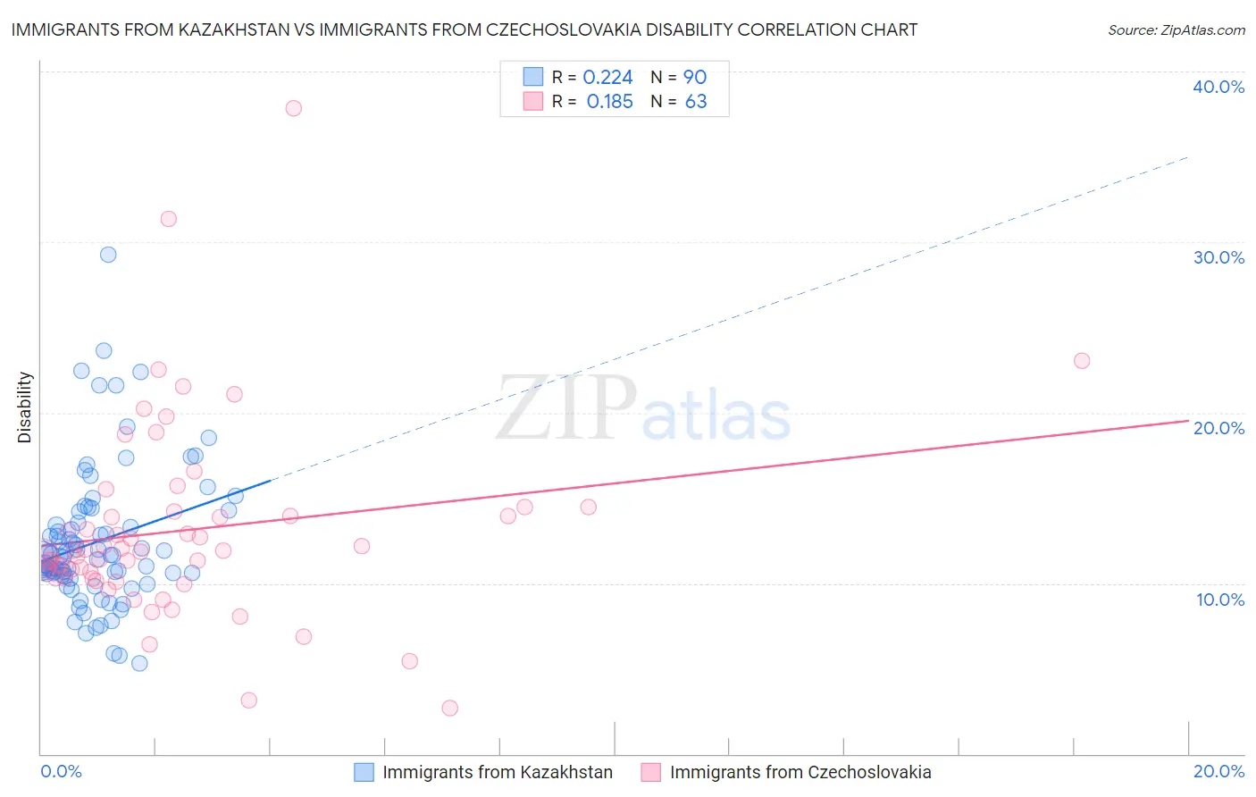 Immigrants from Kazakhstan vs Immigrants from Czechoslovakia Disability
