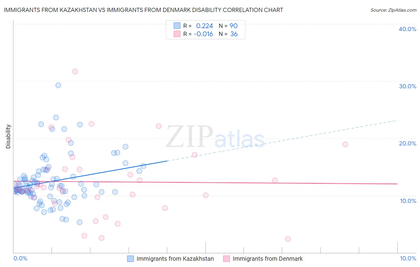 Immigrants from Kazakhstan vs Immigrants from Denmark Disability