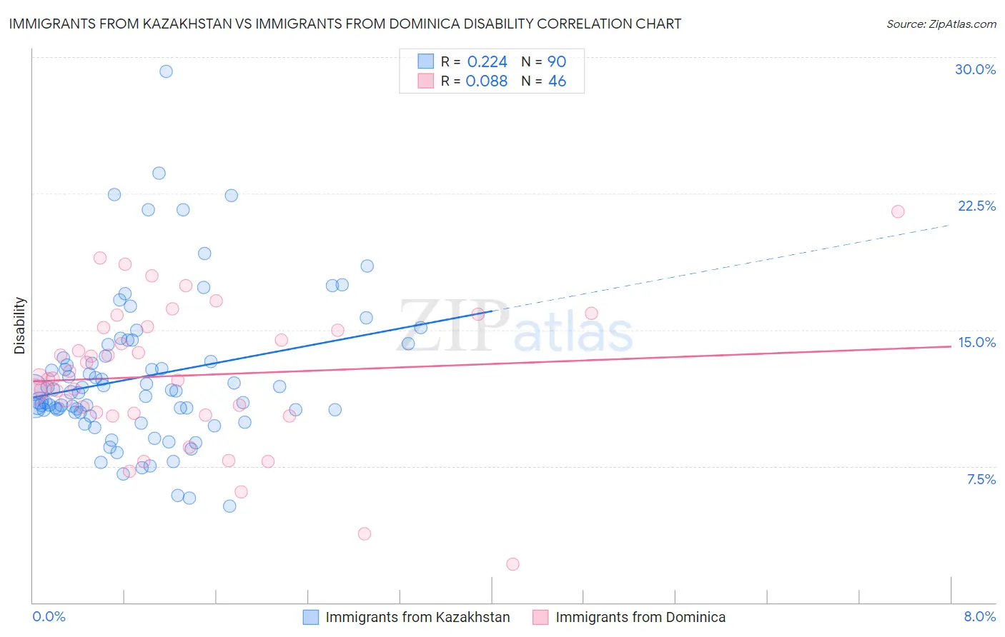 Immigrants from Kazakhstan vs Immigrants from Dominica Disability