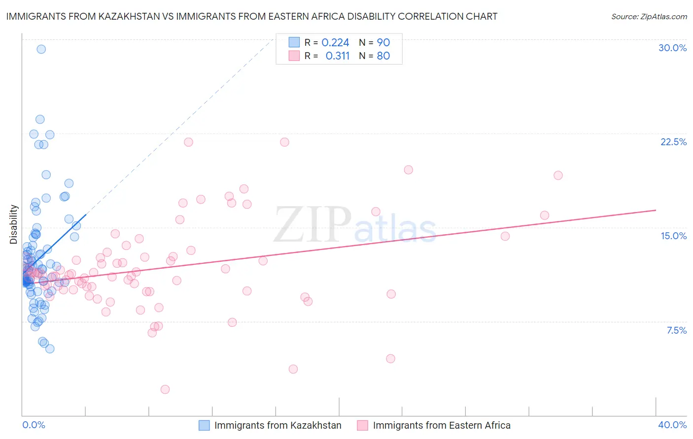 Immigrants from Kazakhstan vs Immigrants from Eastern Africa Disability