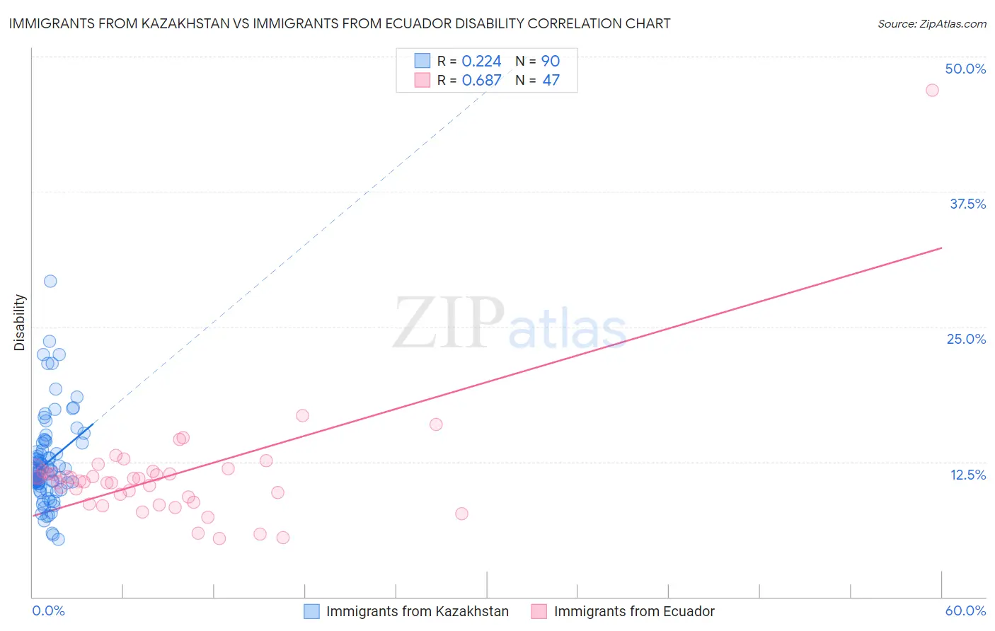 Immigrants from Kazakhstan vs Immigrants from Ecuador Disability