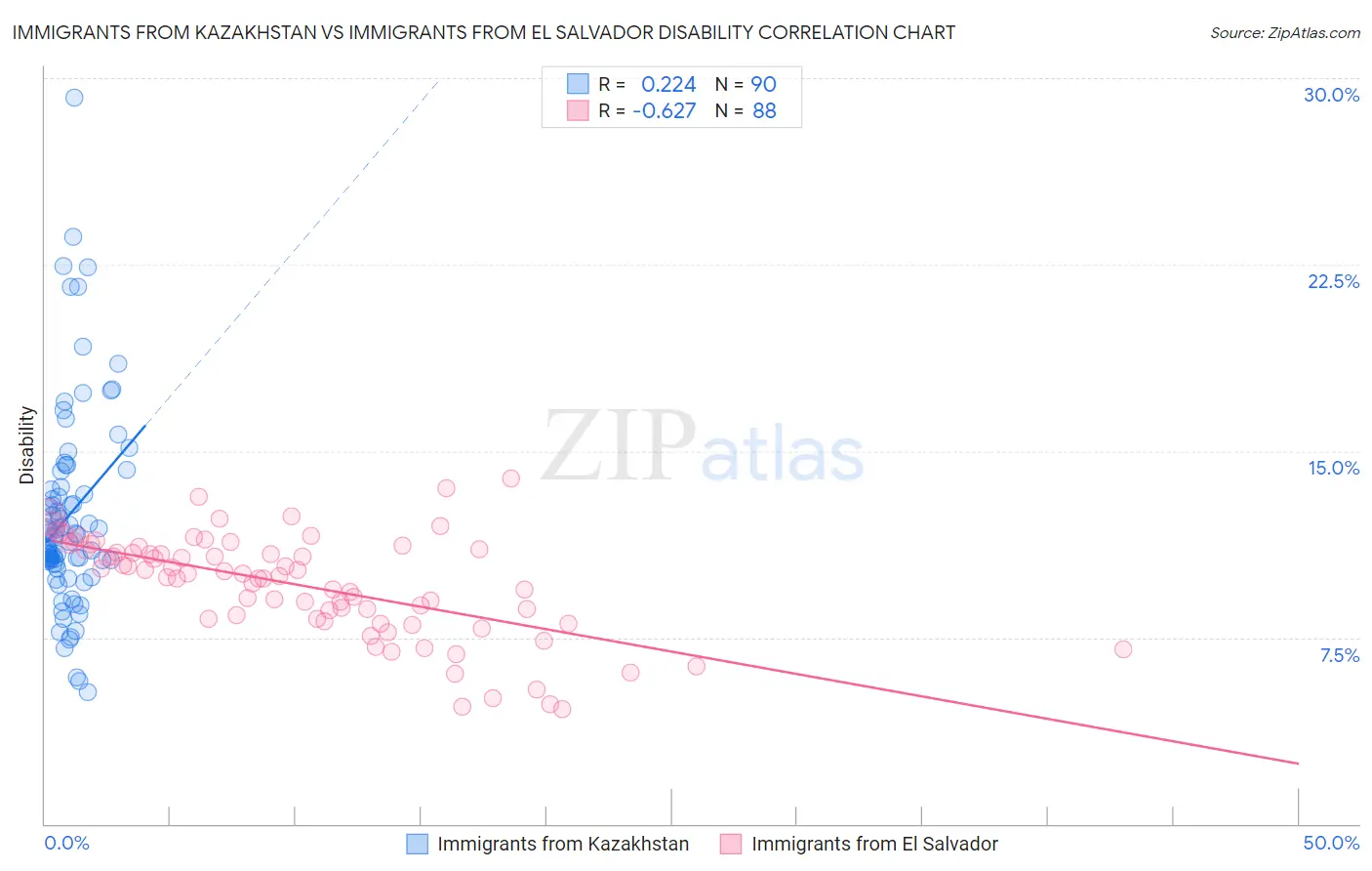Immigrants from Kazakhstan vs Immigrants from El Salvador Disability