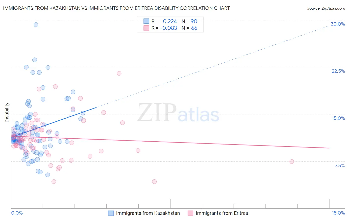 Immigrants from Kazakhstan vs Immigrants from Eritrea Disability