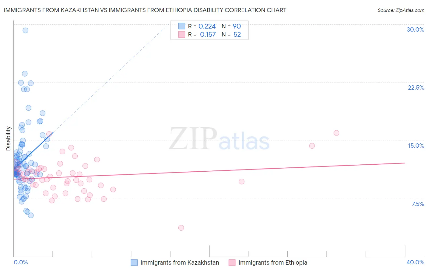 Immigrants from Kazakhstan vs Immigrants from Ethiopia Disability