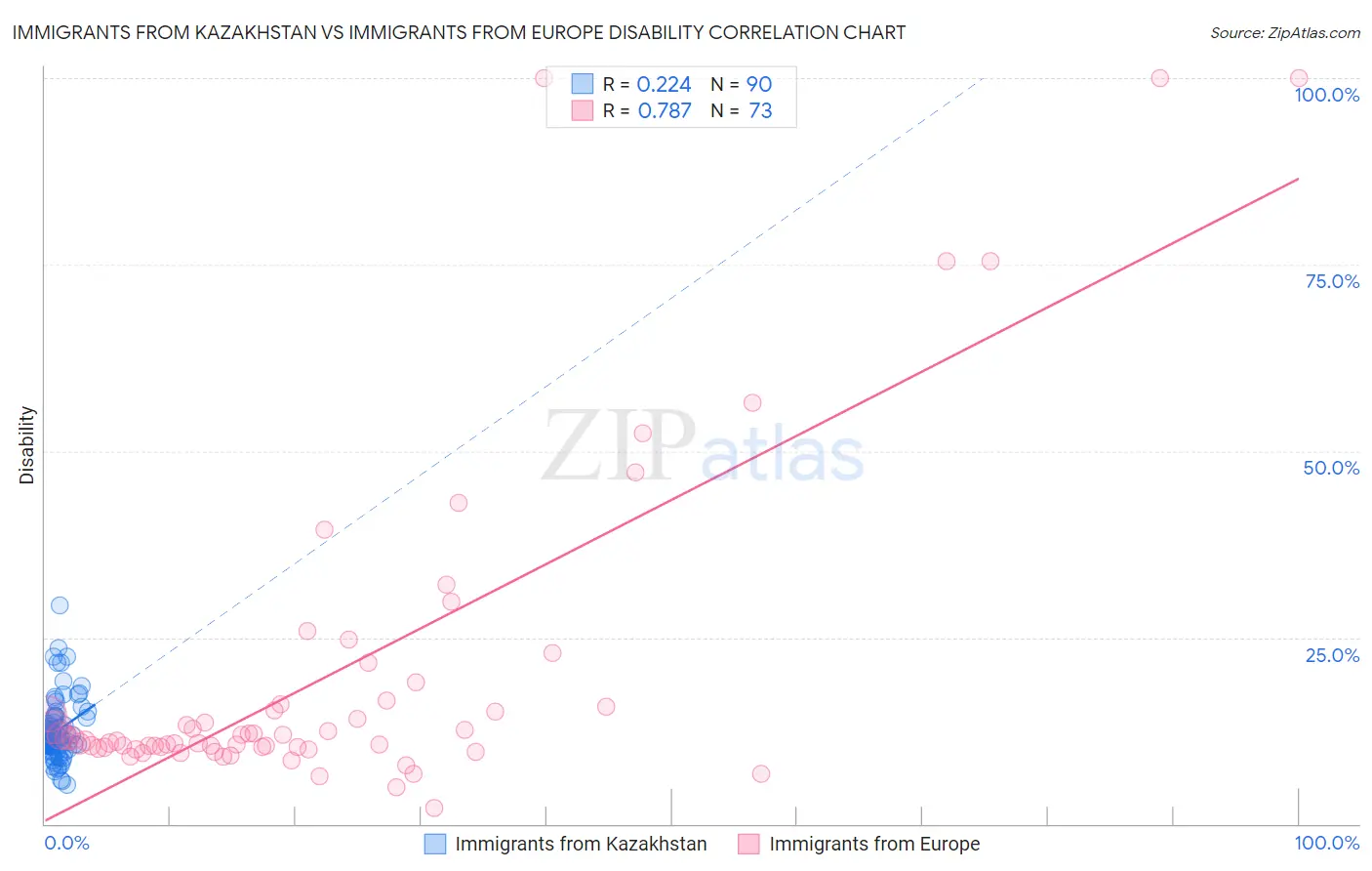 Immigrants from Kazakhstan vs Immigrants from Europe Disability