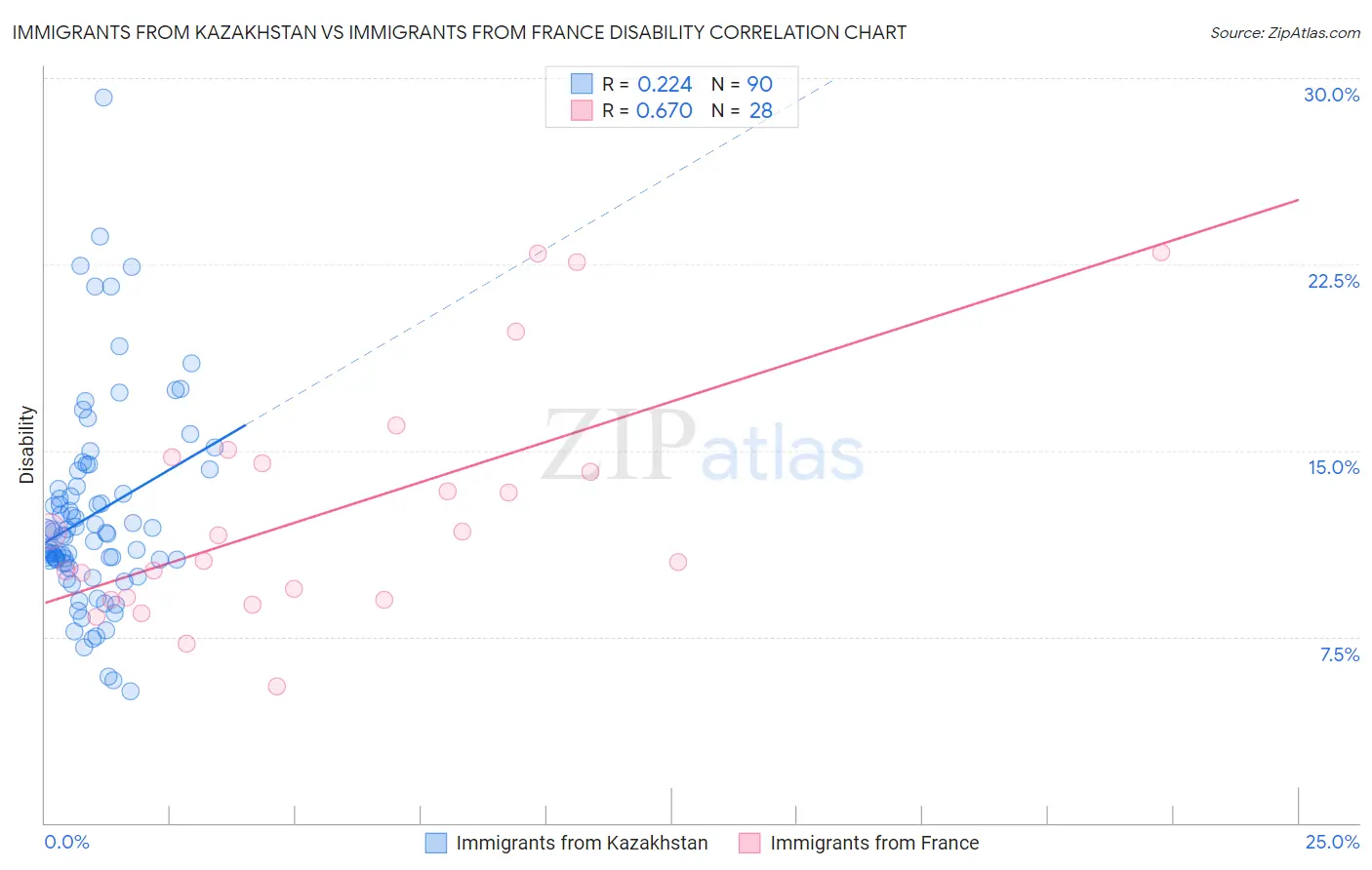 Immigrants from Kazakhstan vs Immigrants from France Disability