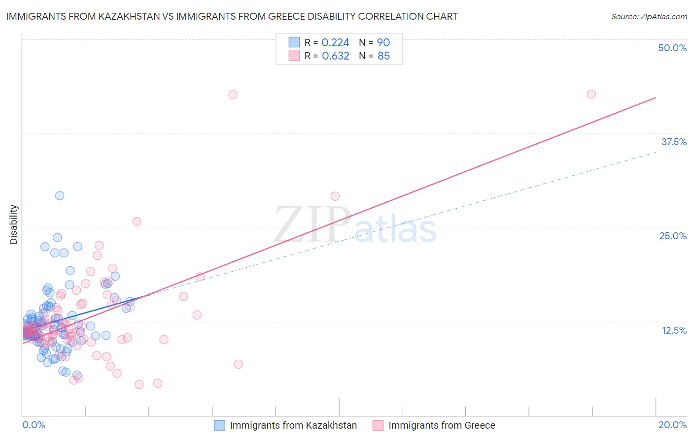 Immigrants from Kazakhstan vs Immigrants from Greece Disability