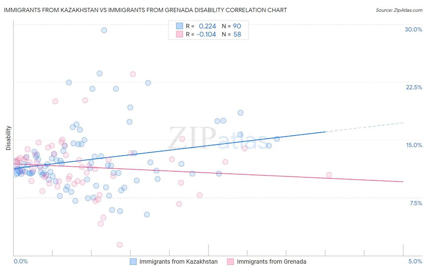Immigrants from Kazakhstan vs Immigrants from Grenada Disability