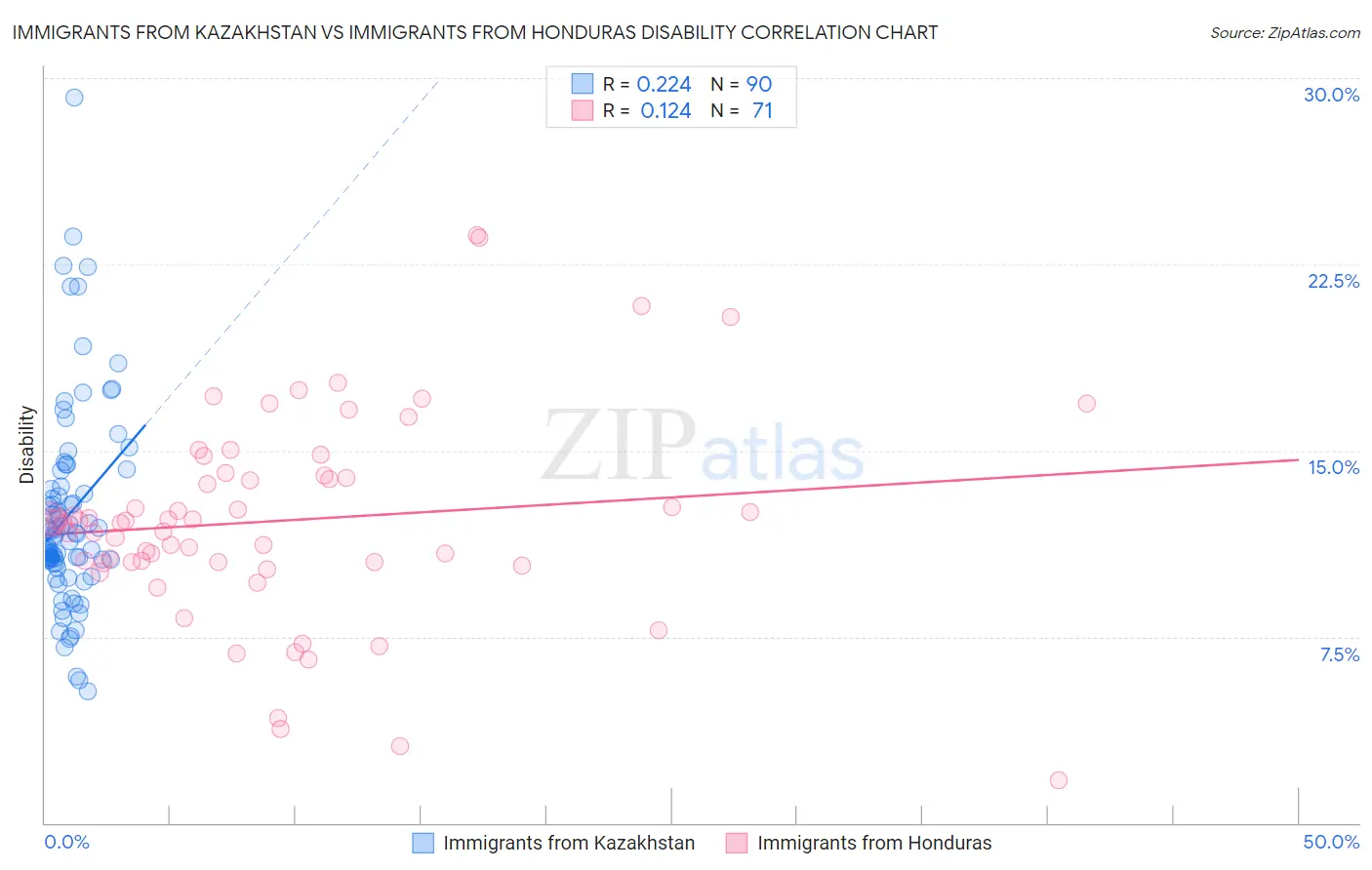 Immigrants from Kazakhstan vs Immigrants from Honduras Disability