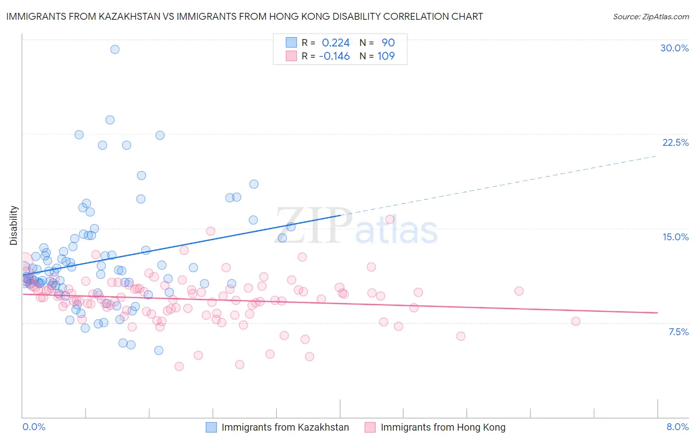 Immigrants from Kazakhstan vs Immigrants from Hong Kong Disability
