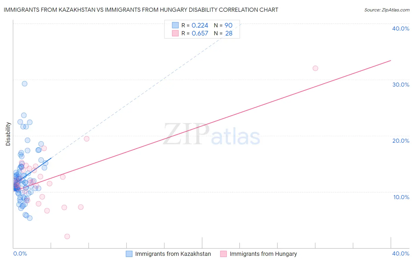 Immigrants from Kazakhstan vs Immigrants from Hungary Disability