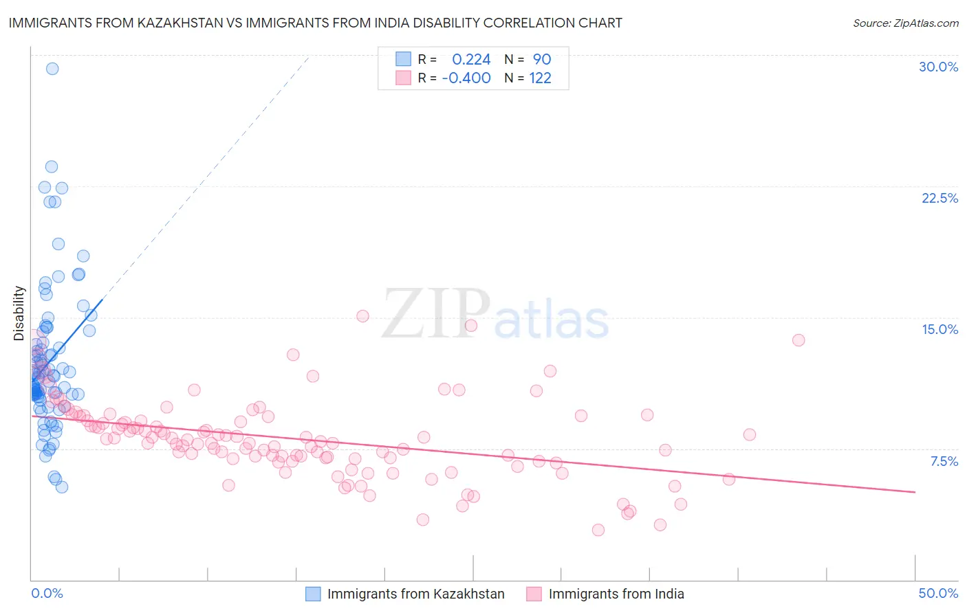 Immigrants from Kazakhstan vs Immigrants from India Disability