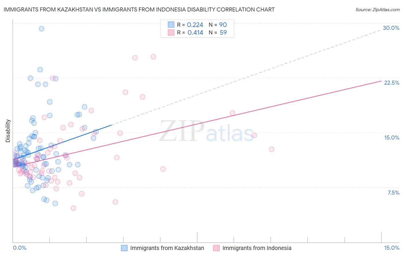 Immigrants from Kazakhstan vs Immigrants from Indonesia Disability