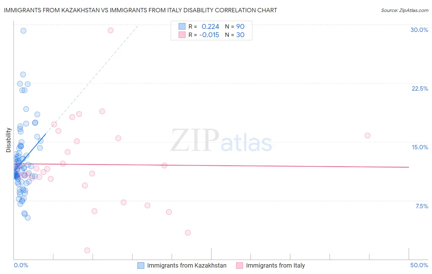 Immigrants from Kazakhstan vs Immigrants from Italy Disability