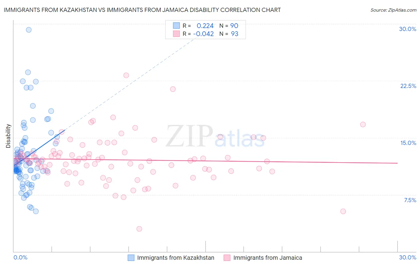 Immigrants from Kazakhstan vs Immigrants from Jamaica Disability