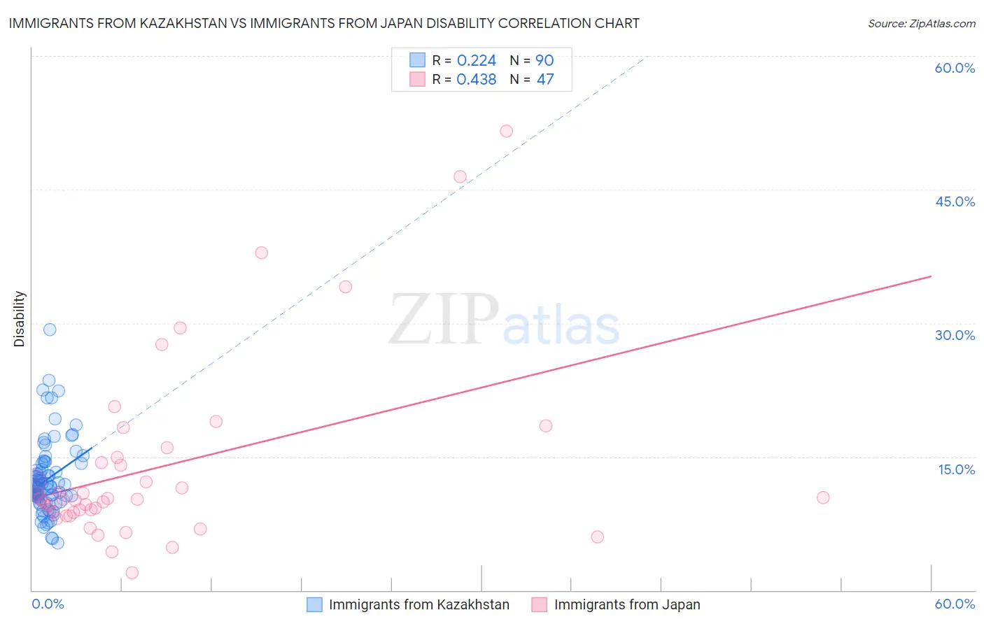 Immigrants from Kazakhstan vs Immigrants from Japan Disability
