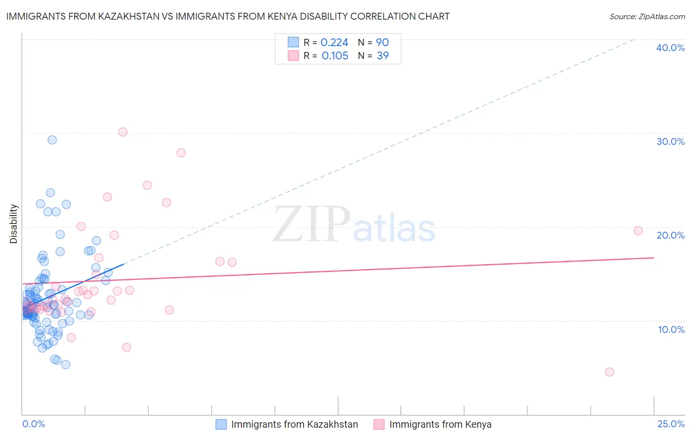Immigrants from Kazakhstan vs Immigrants from Kenya Disability