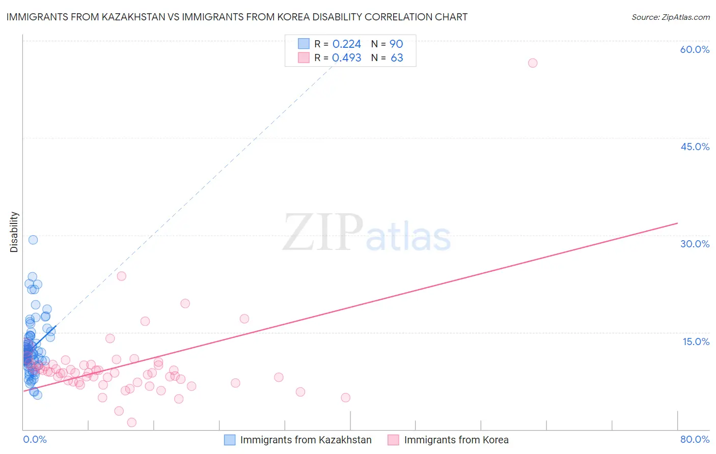 Immigrants from Kazakhstan vs Immigrants from Korea Disability