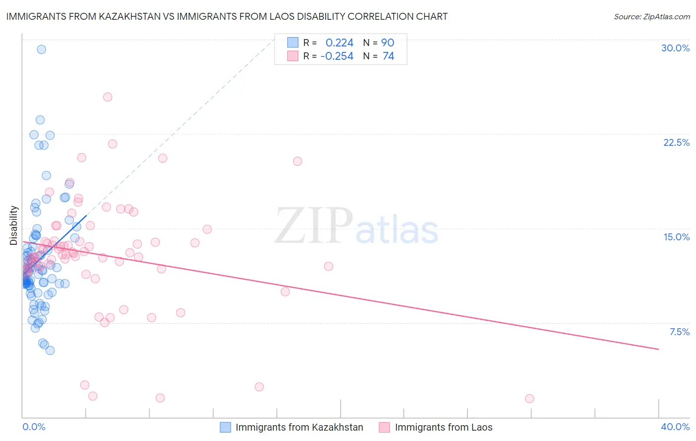 Immigrants from Kazakhstan vs Immigrants from Laos Disability