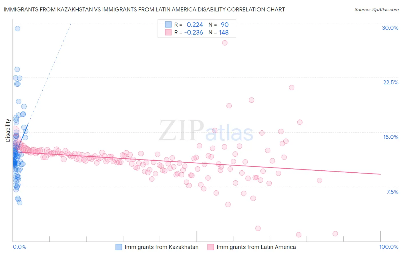 Immigrants from Kazakhstan vs Immigrants from Latin America Disability