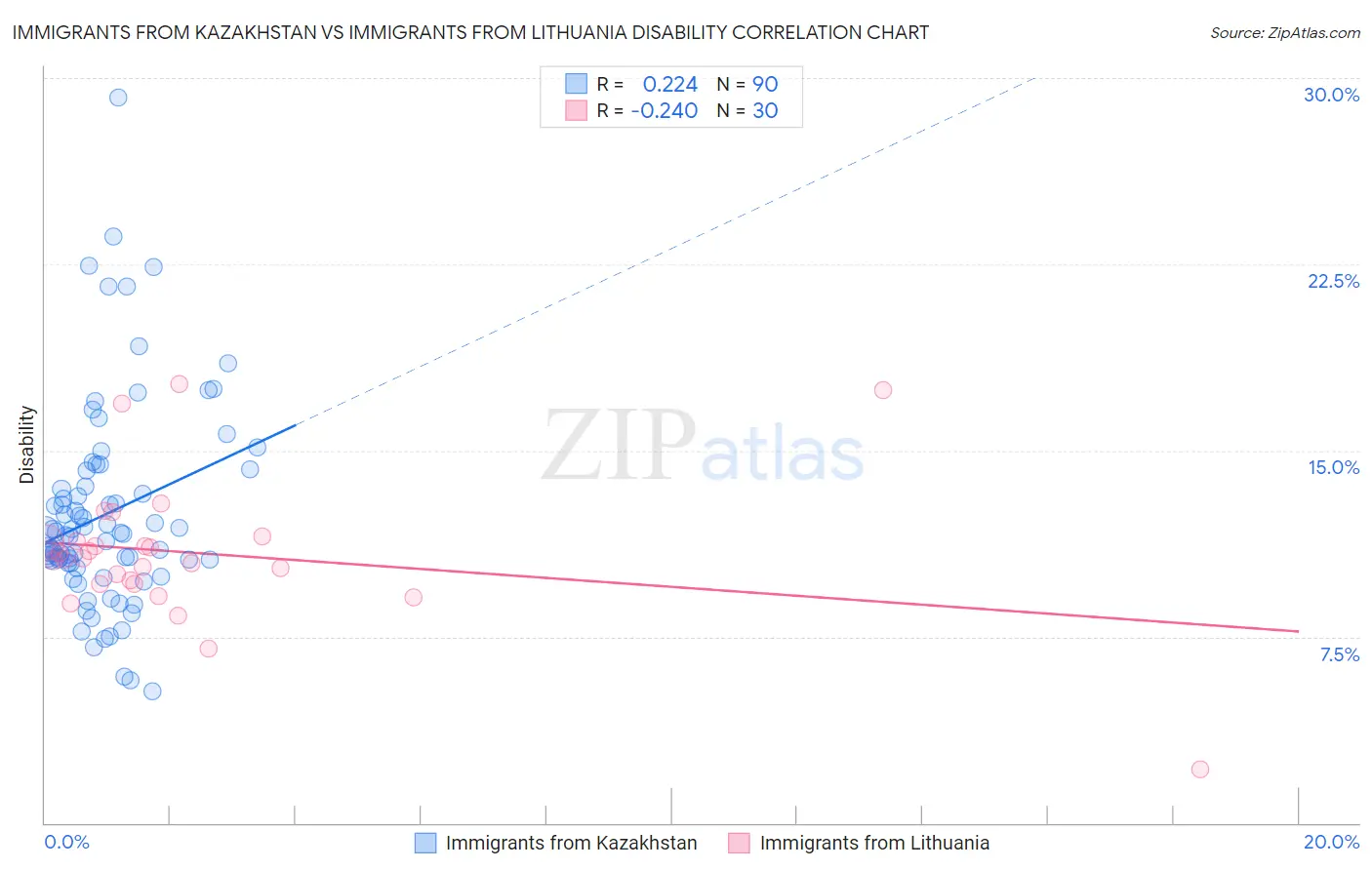 Immigrants from Kazakhstan vs Immigrants from Lithuania Disability