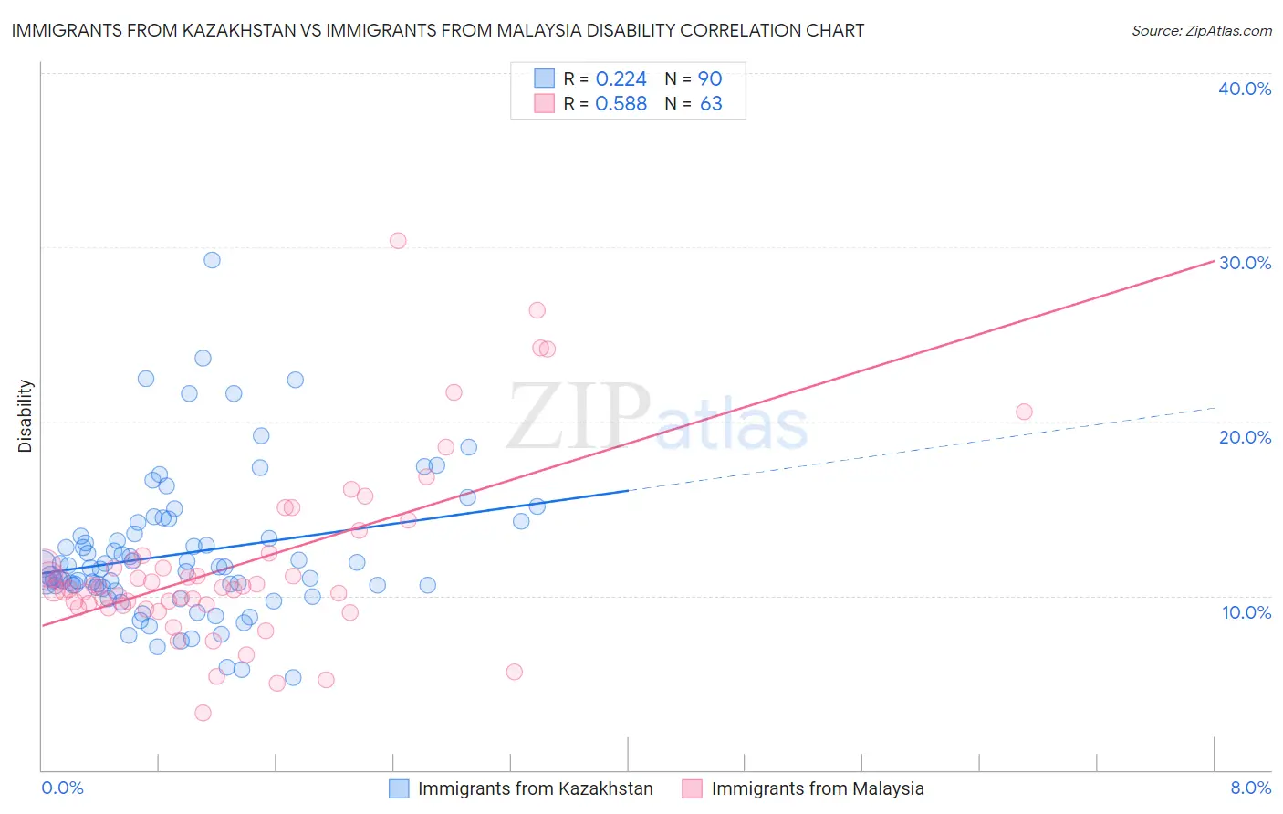 Immigrants from Kazakhstan vs Immigrants from Malaysia Disability