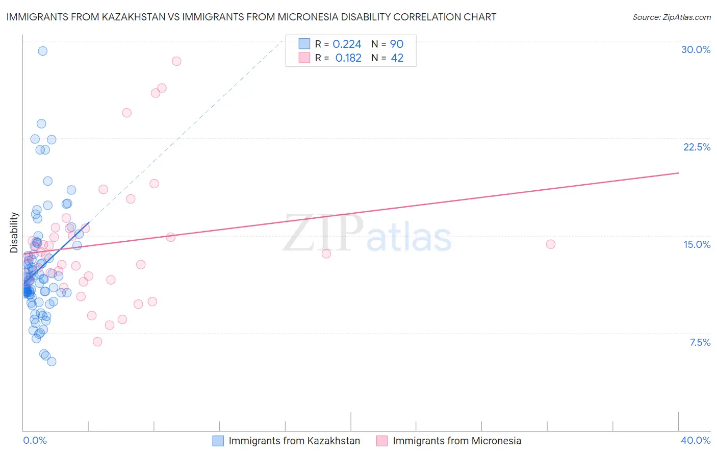 Immigrants from Kazakhstan vs Immigrants from Micronesia Disability