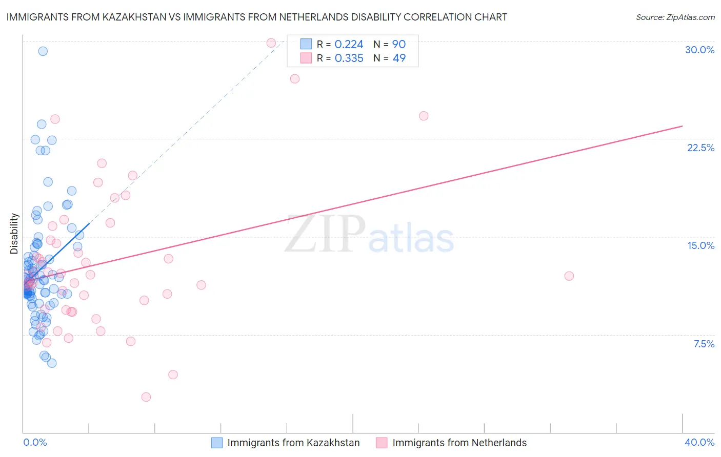 Immigrants from Kazakhstan vs Immigrants from Netherlands Disability