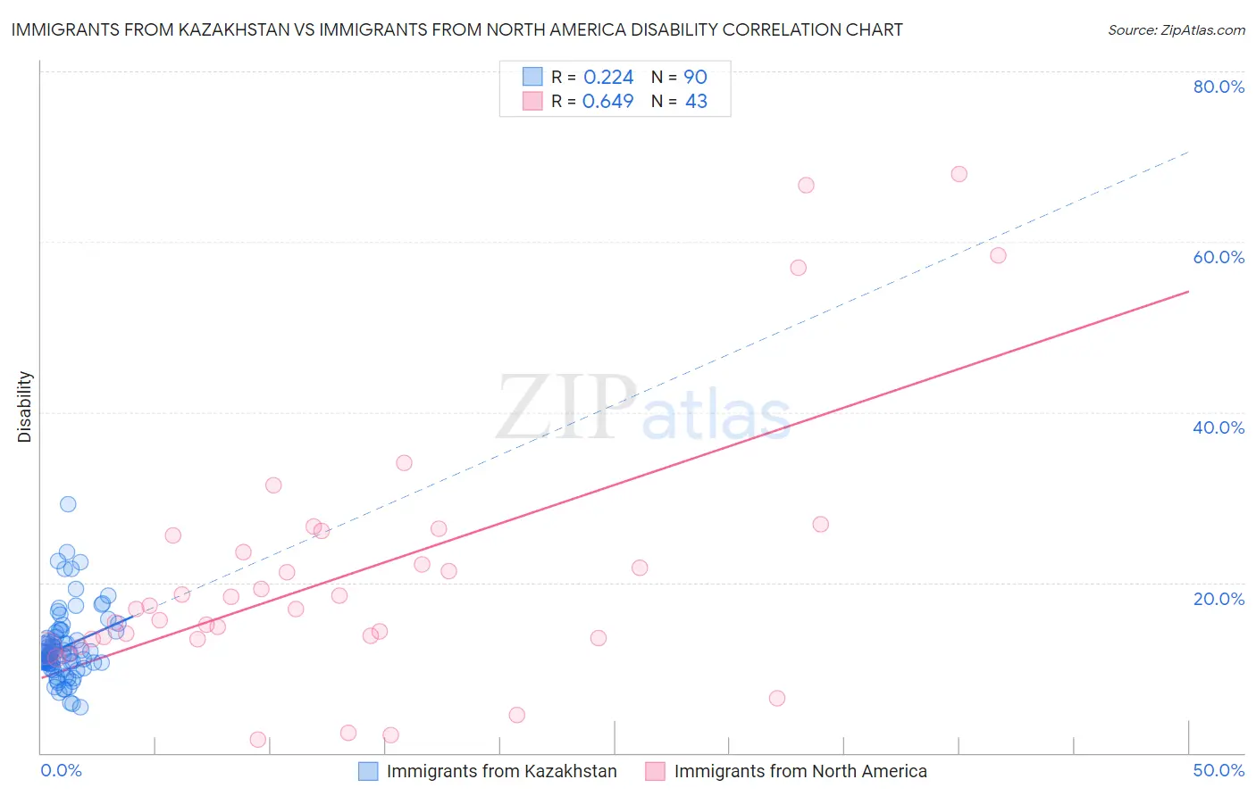 Immigrants from Kazakhstan vs Immigrants from North America Disability
