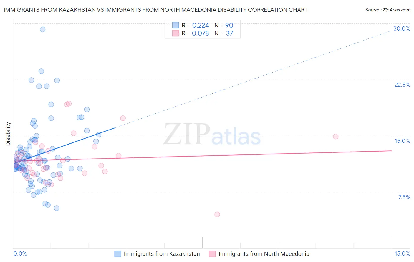 Immigrants from Kazakhstan vs Immigrants from North Macedonia Disability