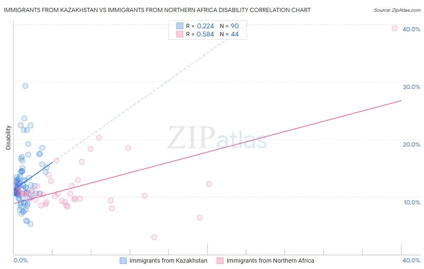 Immigrants from Kazakhstan vs Immigrants from Northern Africa Disability