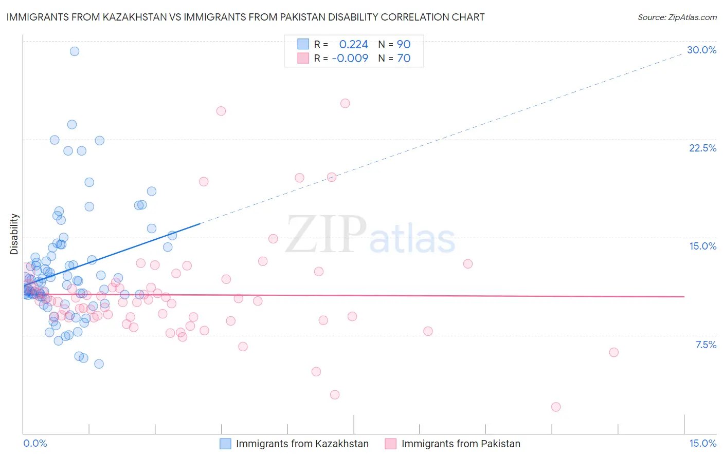 Immigrants from Kazakhstan vs Immigrants from Pakistan Disability